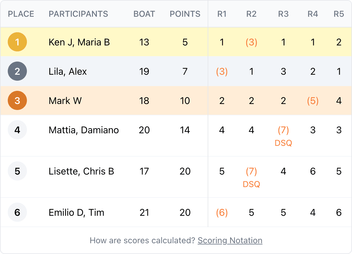 OpenRegatta Race Results